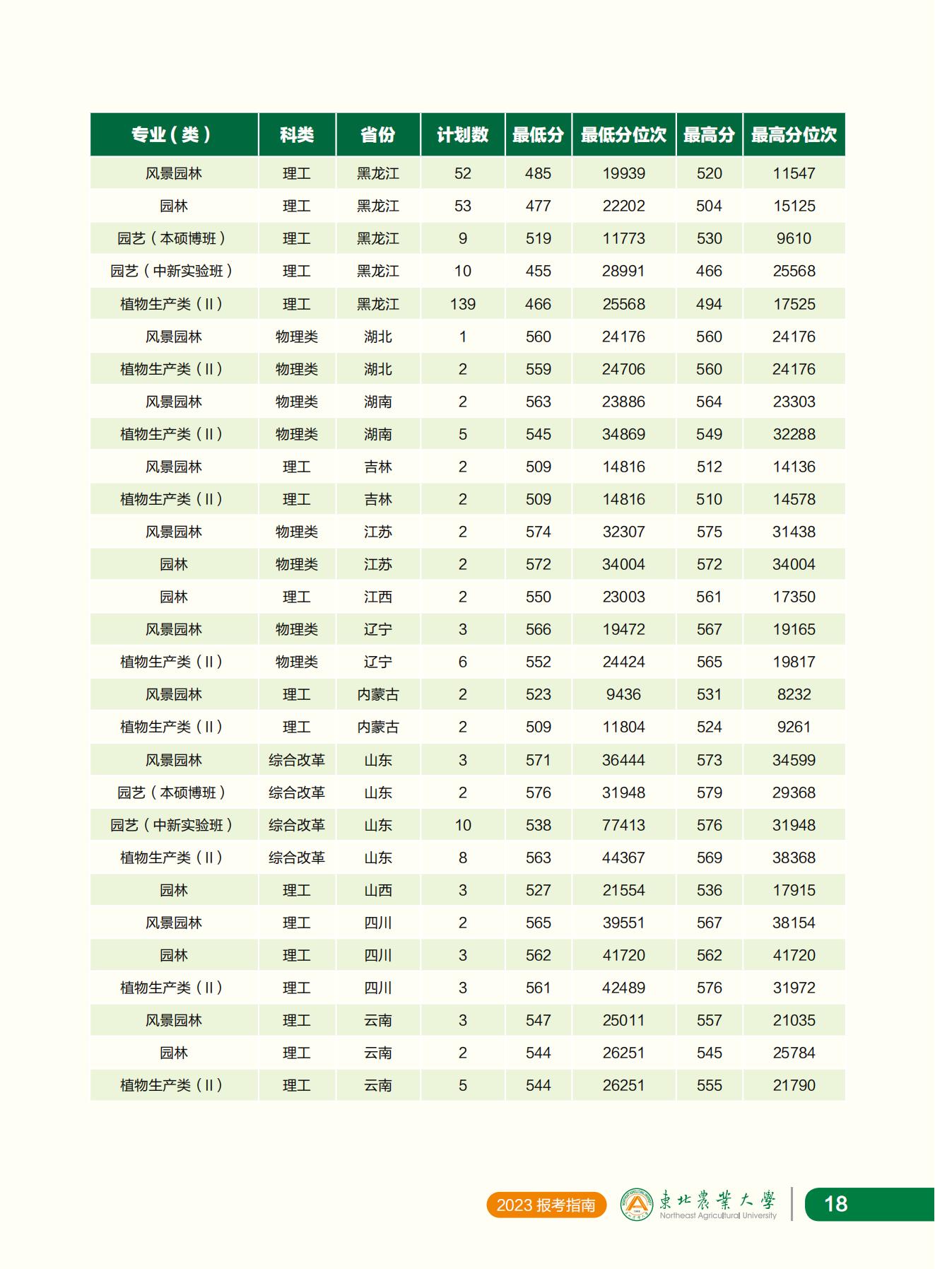 东北农业大学2023年报考指南