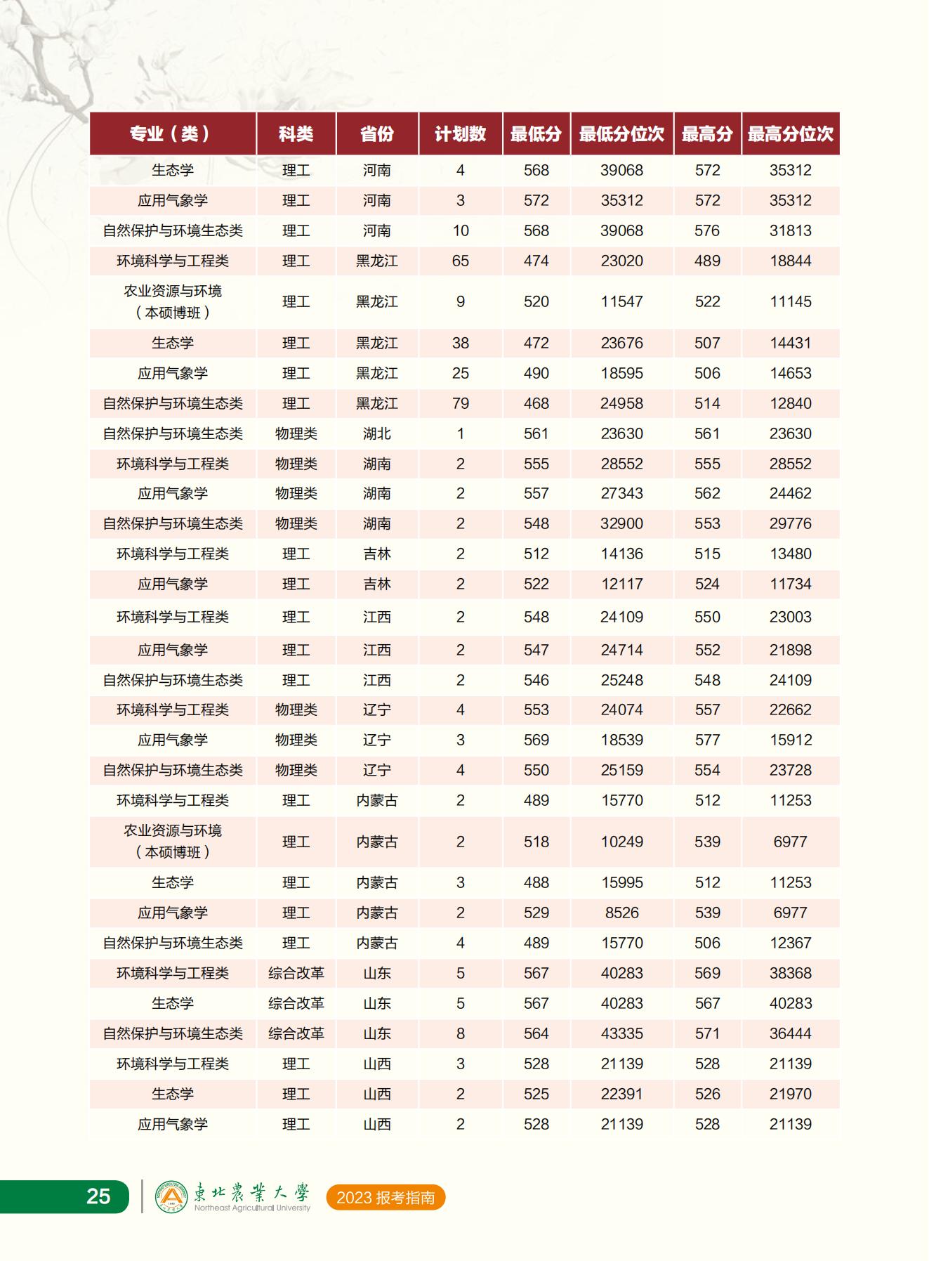 东北农业大学2023年报考指南