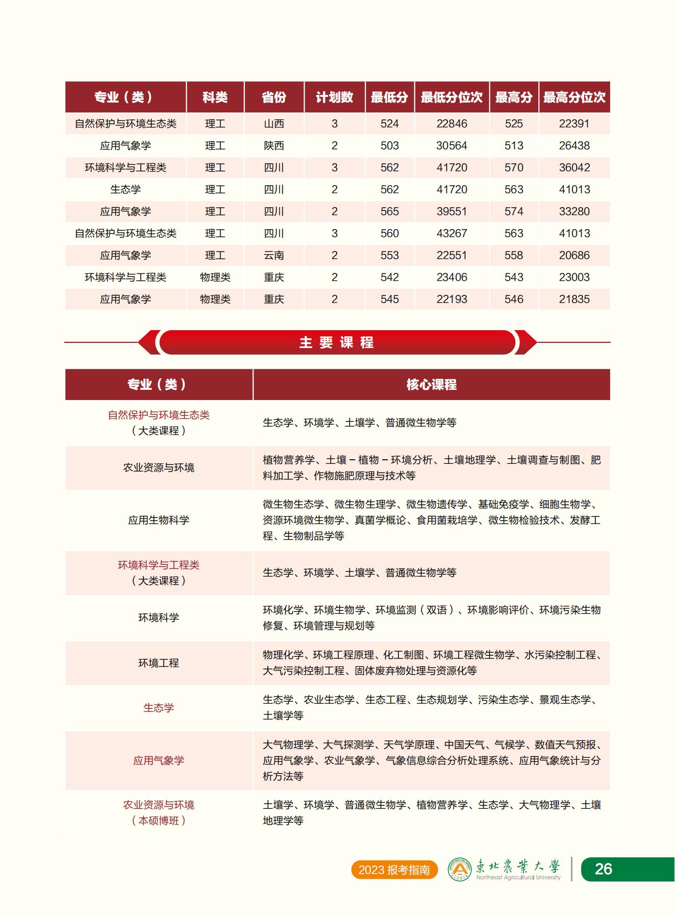 东北农业大学2023年报考指南