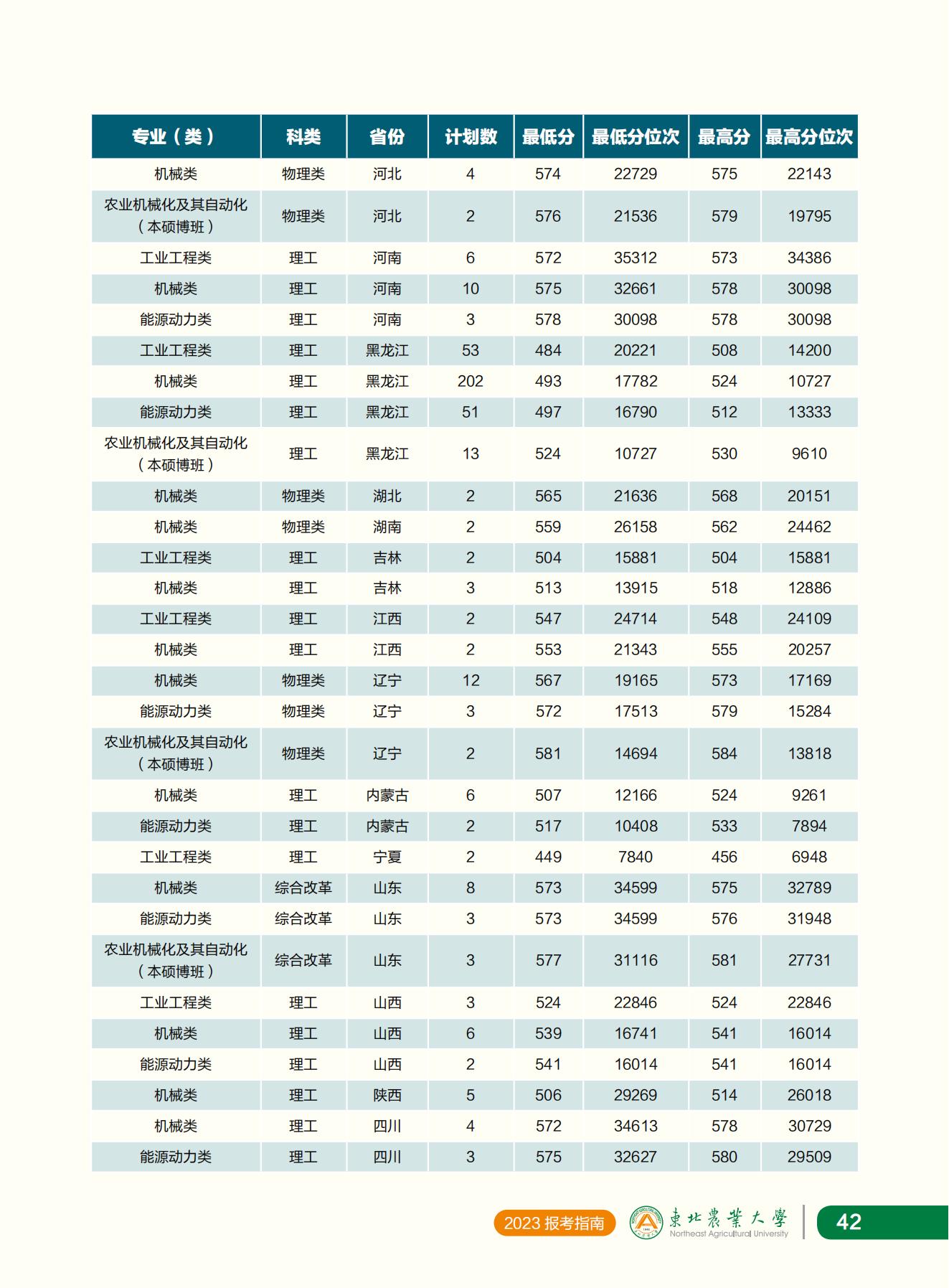 东北农业大学2023年报考指南