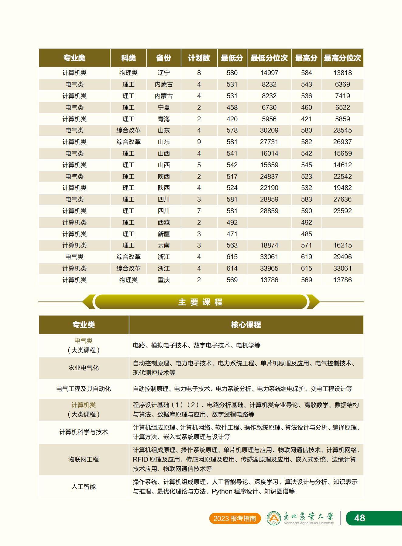 东北农业大学2023年报考指南