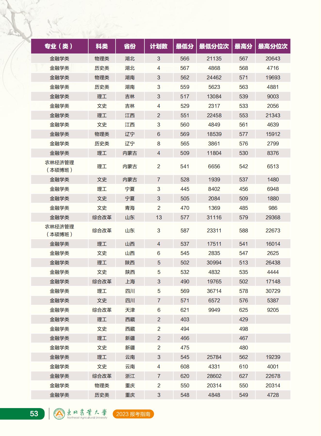 东北农业大学2023年报考指南