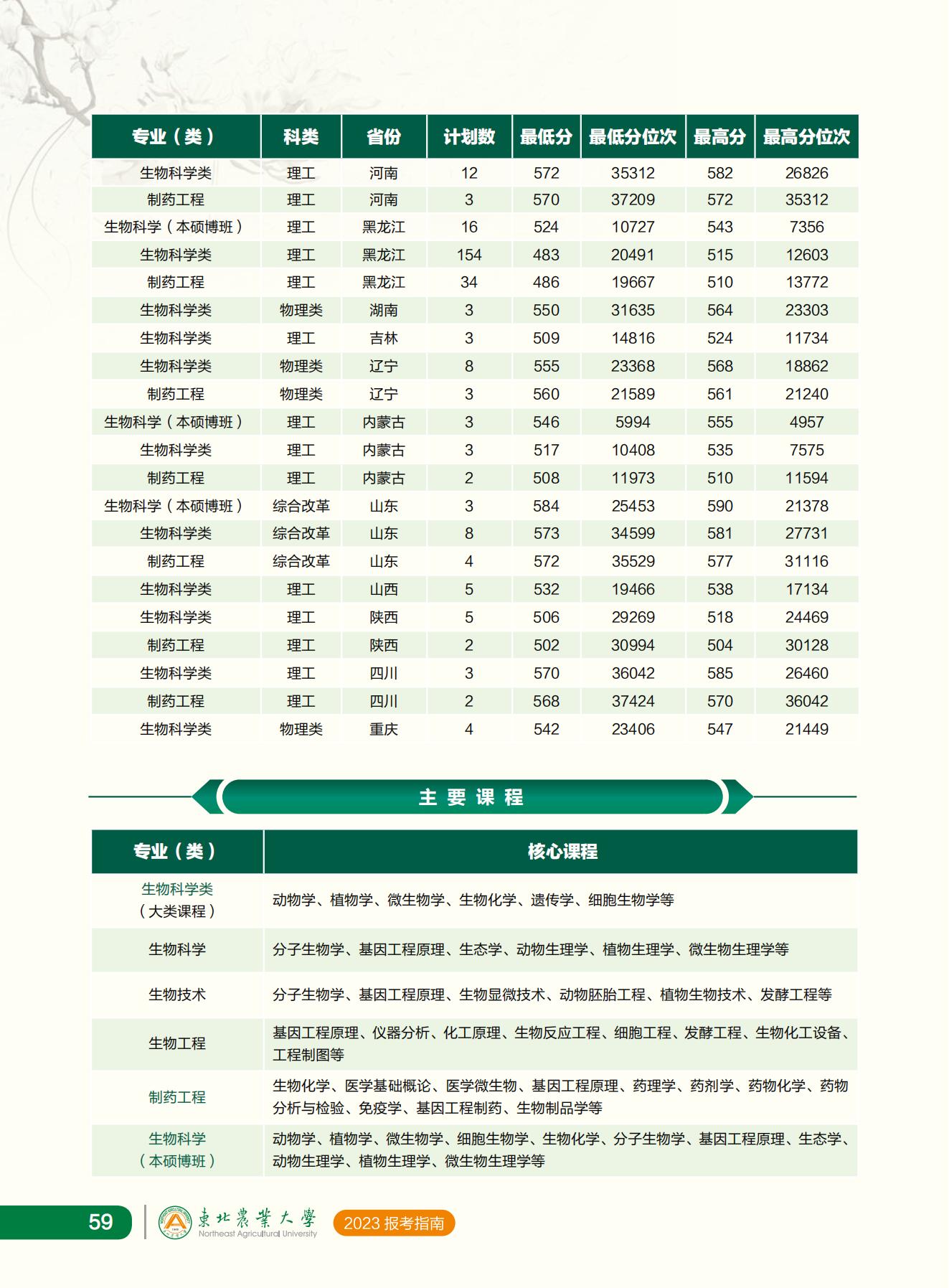 东北农业大学2023年报考指南