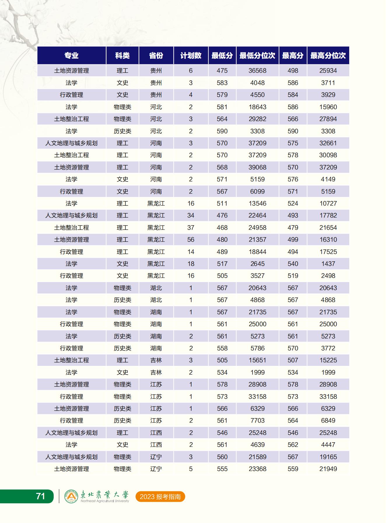 东北农业大学2023年报考指南