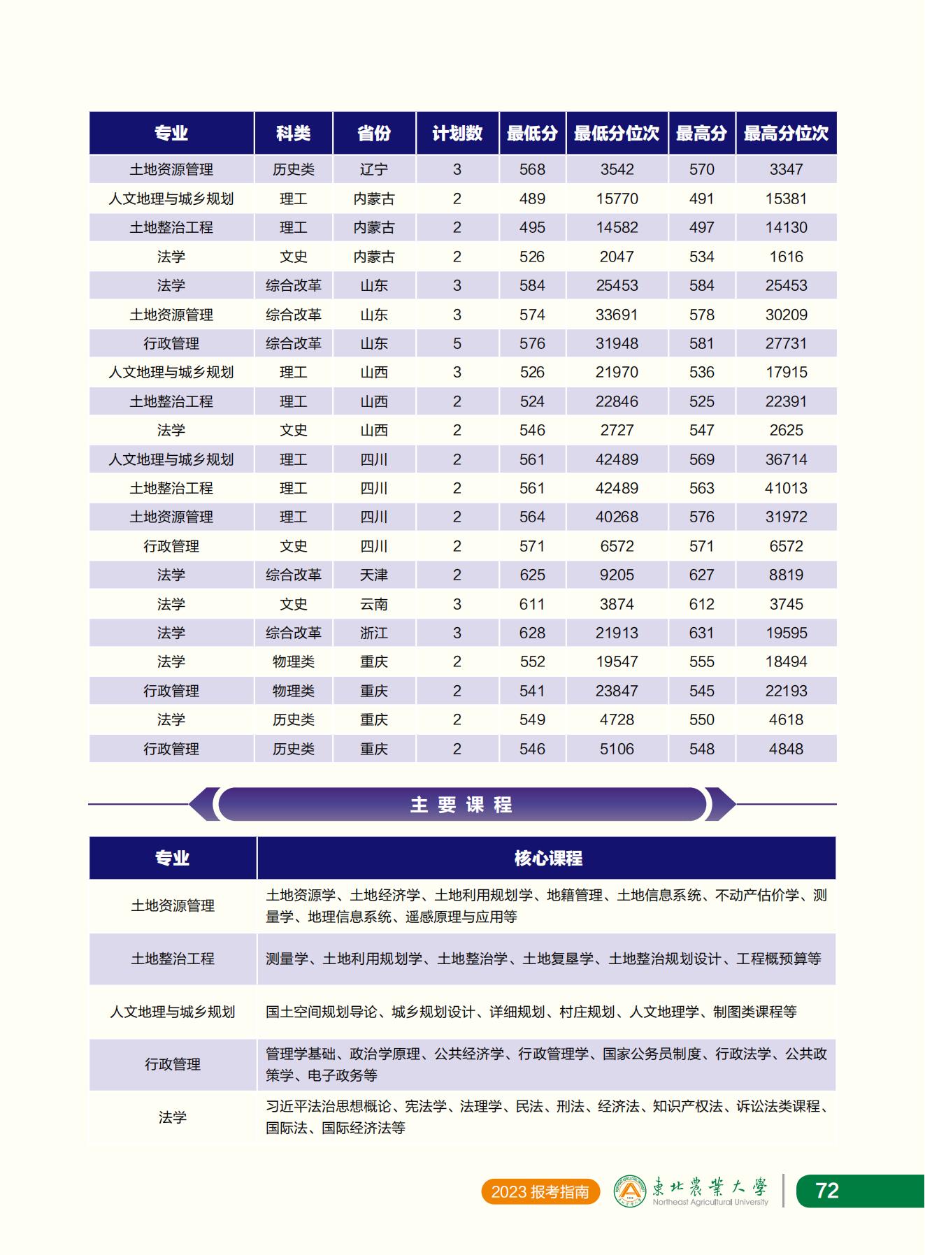 东北农业大学2023年报考指南