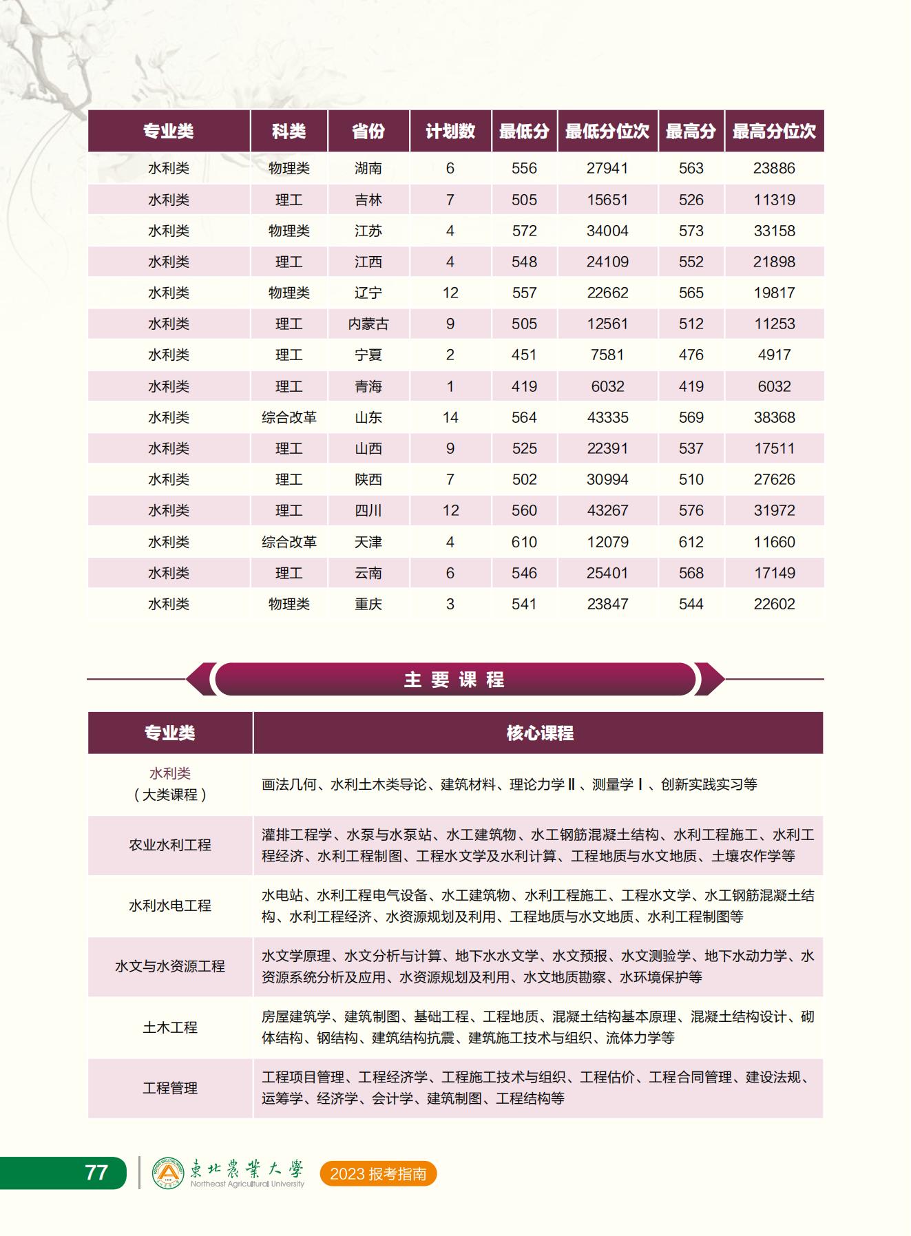 东北农业大学2023年报考指南