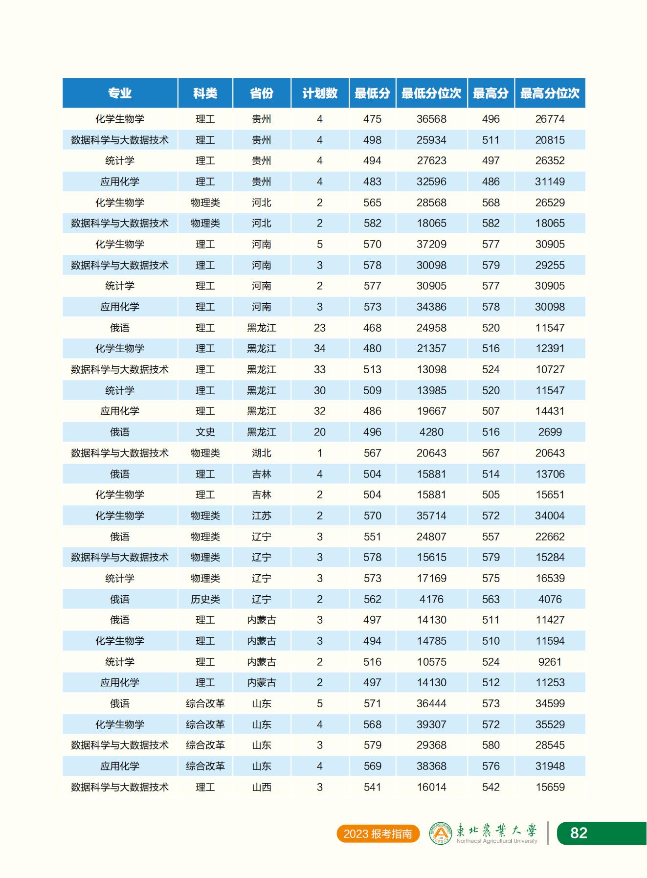 东北农业大学2023年报考指南