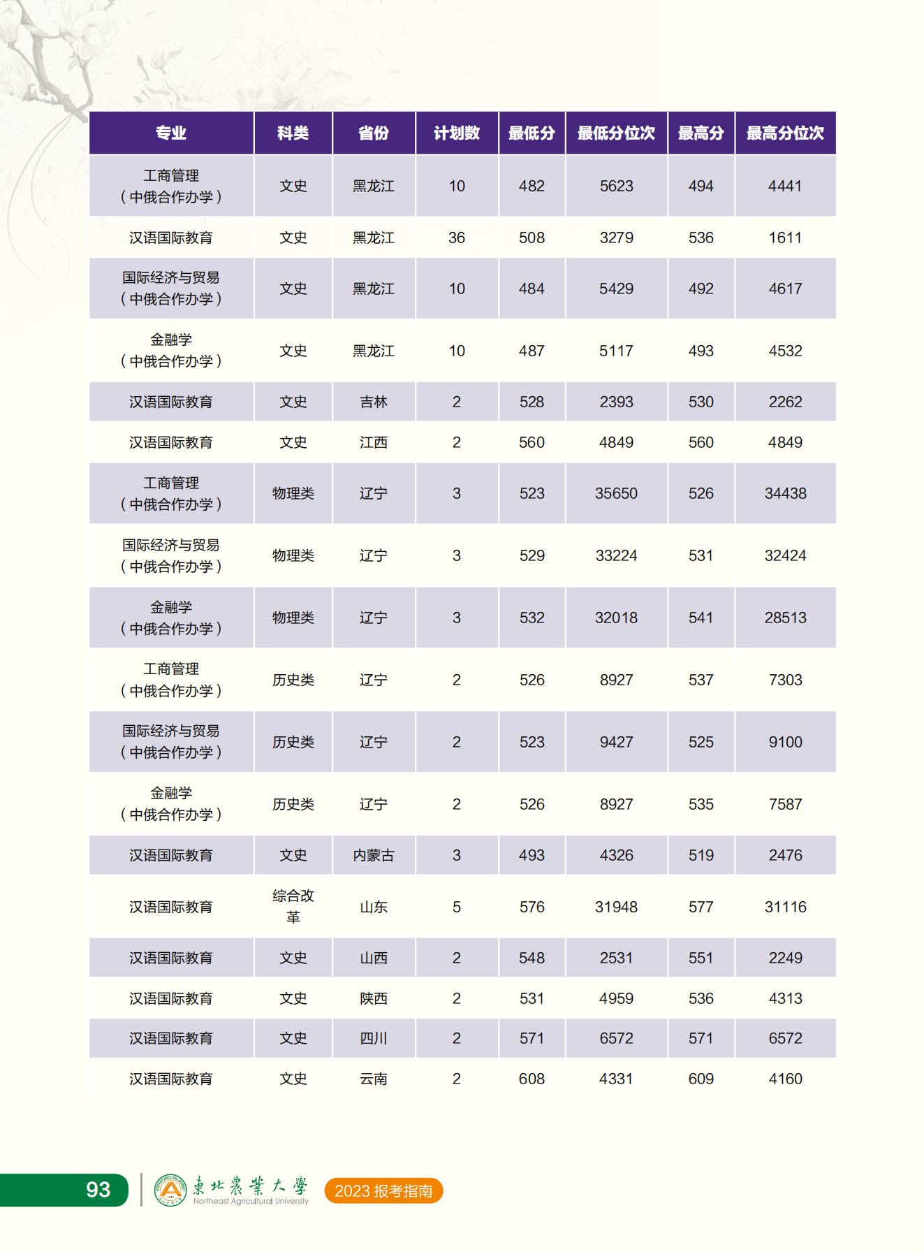 东北农业大学2023年报考指南