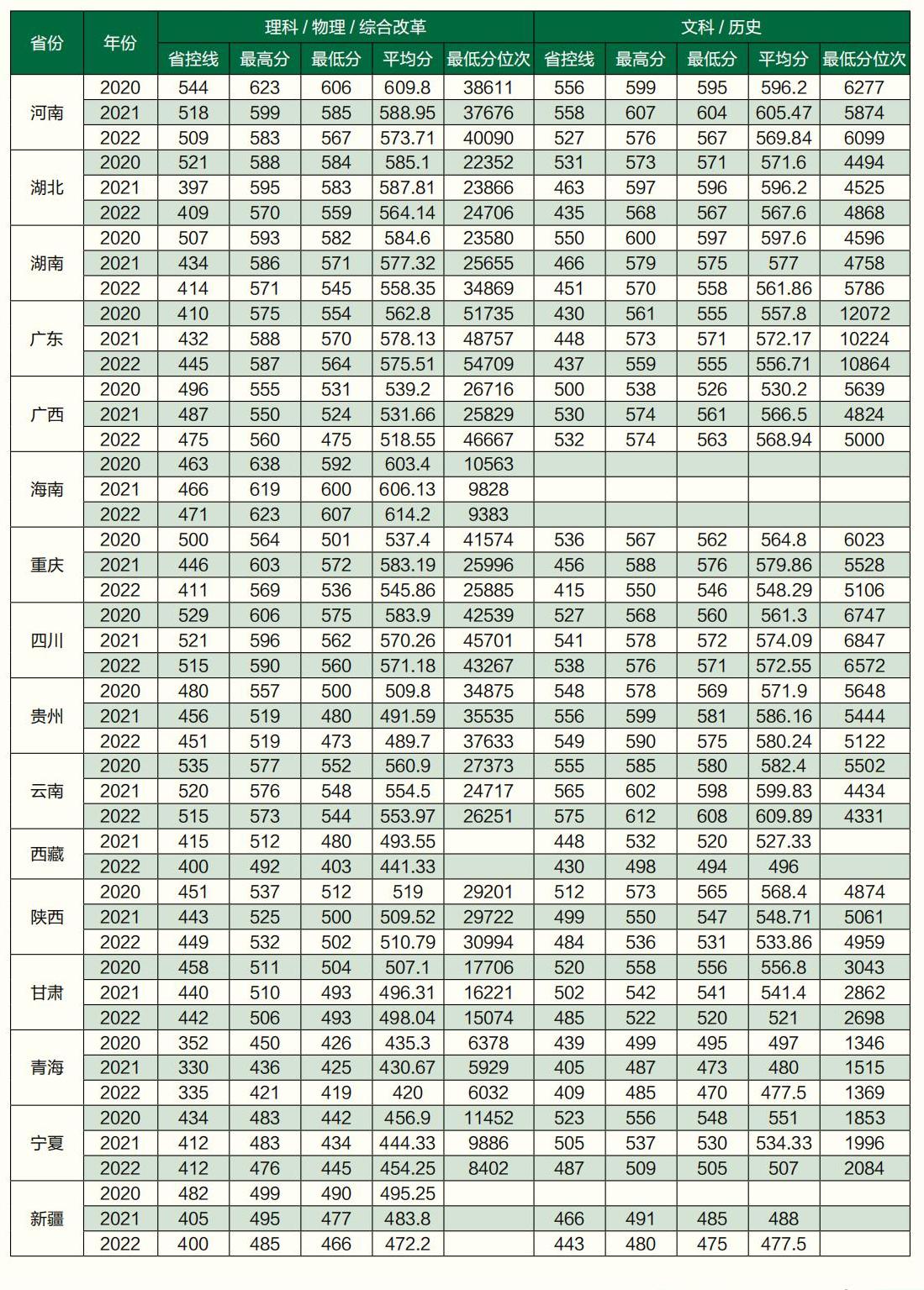 东北农业大学－近三年分省本科一批（本科批）录取分数一览表