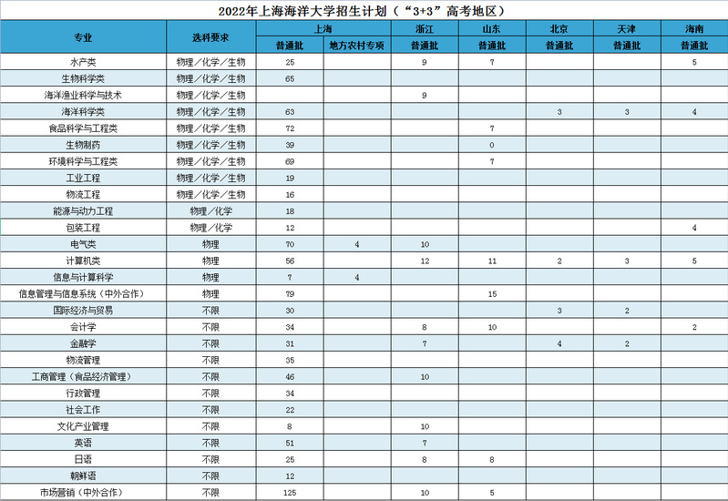 上海海洋大学2022年招生计划