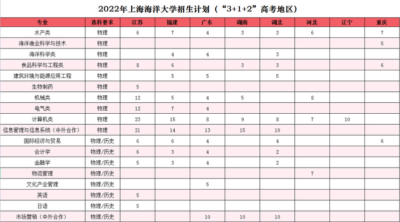 上海海洋大学2022年招生计划