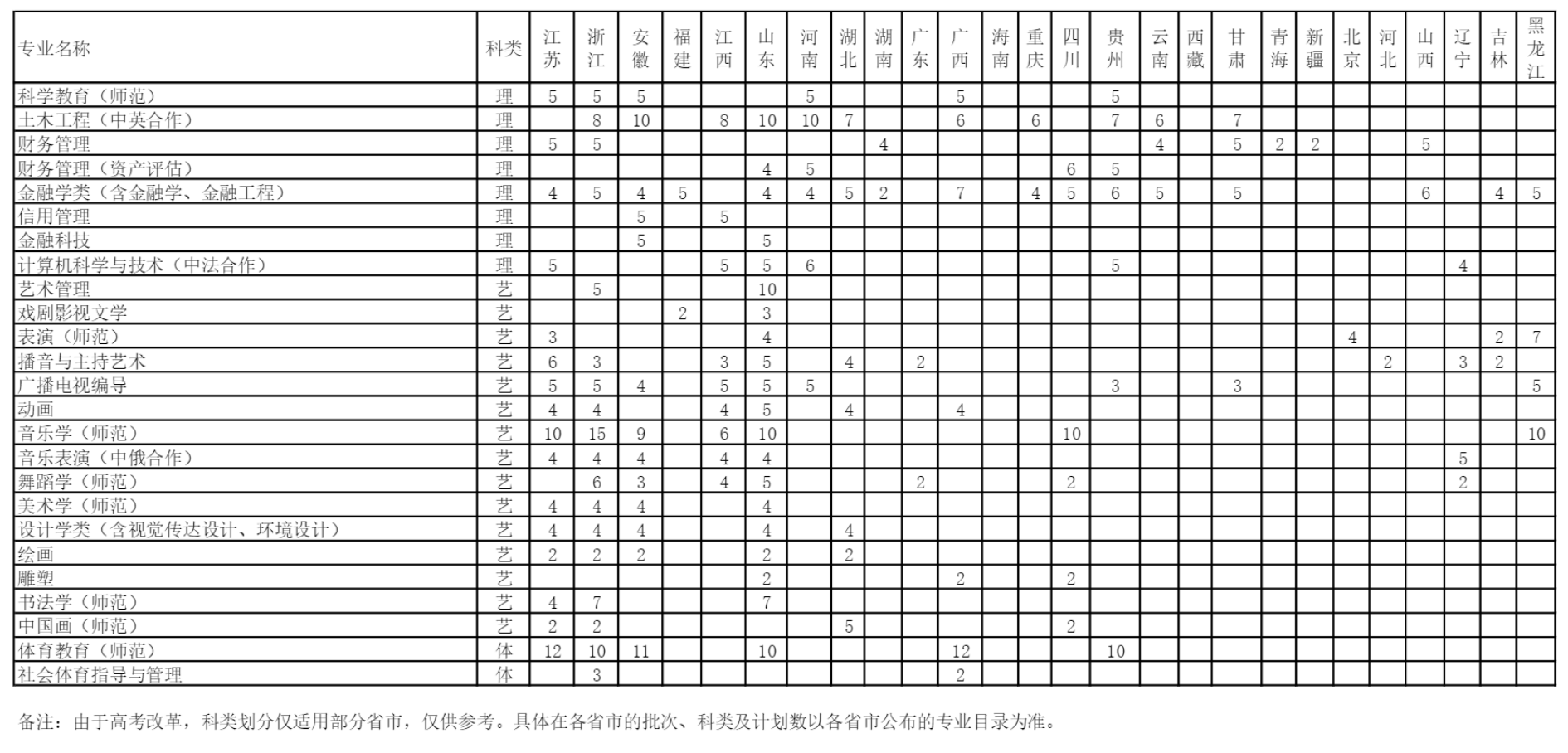 上海师范大学－2023年外省市招生计划