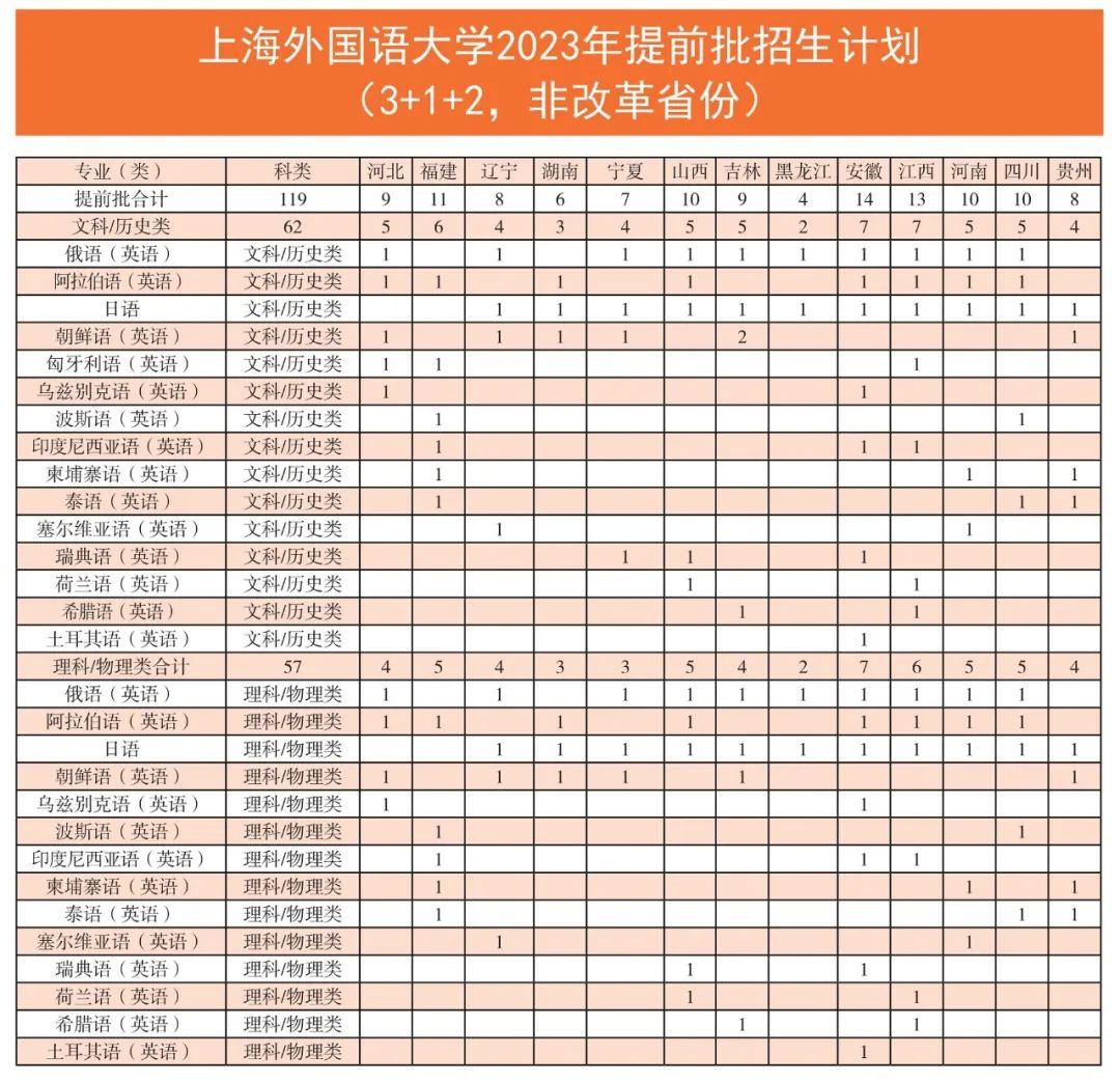 上外2023年提前批招生计划（3+1+2，非改革省份）