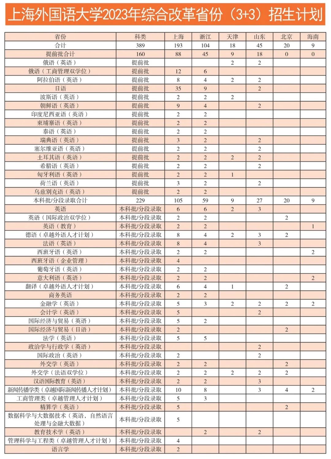 3-上外2023年综合改革省份（3+3）招生计划