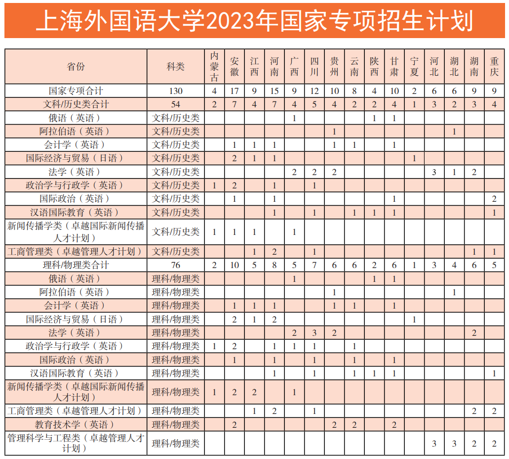 上外2023年国家专项招生计划