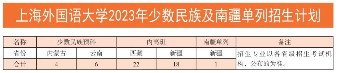 上外2023年少数民族及南疆单列招生计划