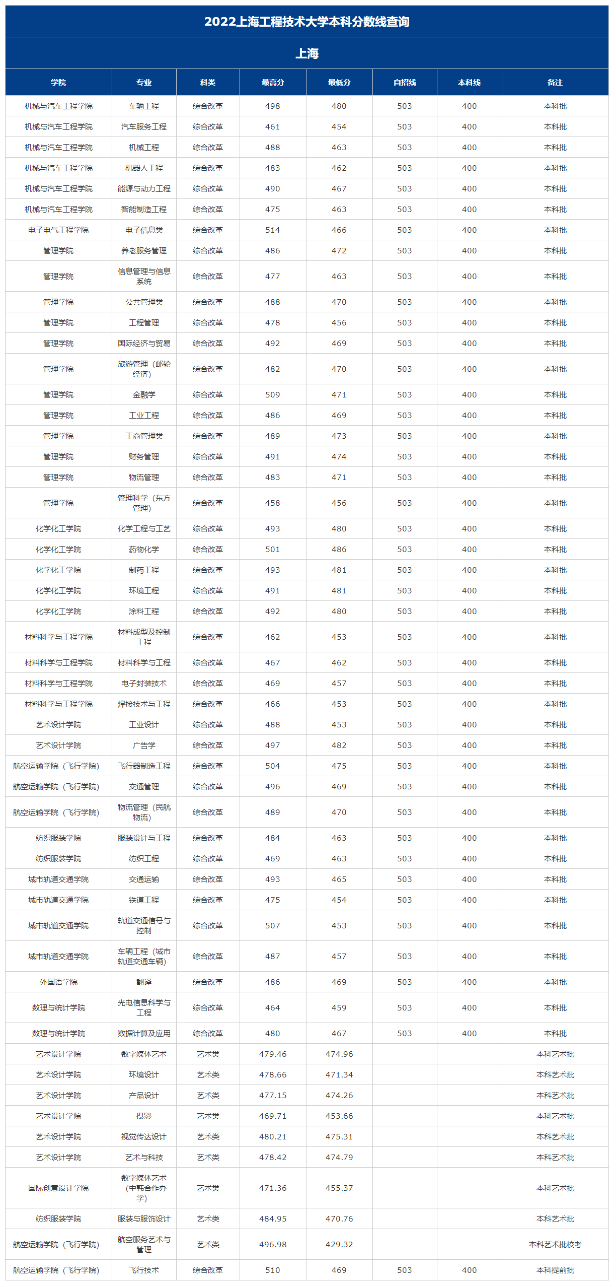 上海工程技术大学2022年本科分数线-上海