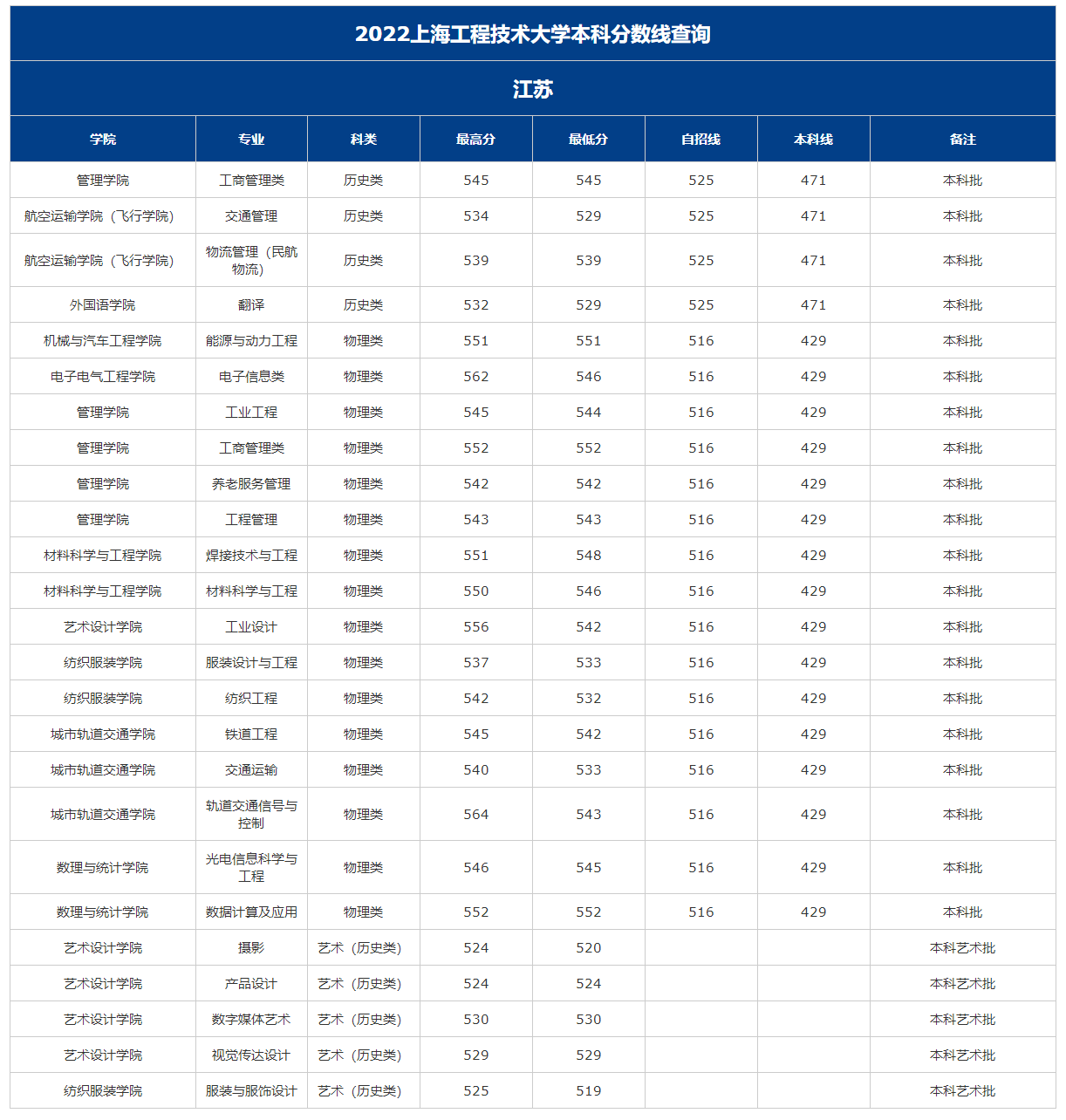 上海工程技术大学2022年本科分数线-江苏