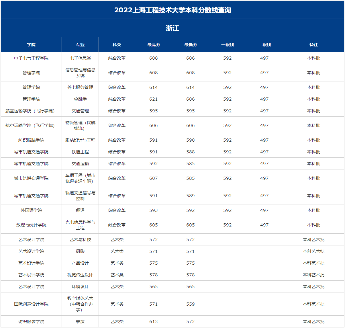 上海工程技术大学2022年本科分数线-浙江