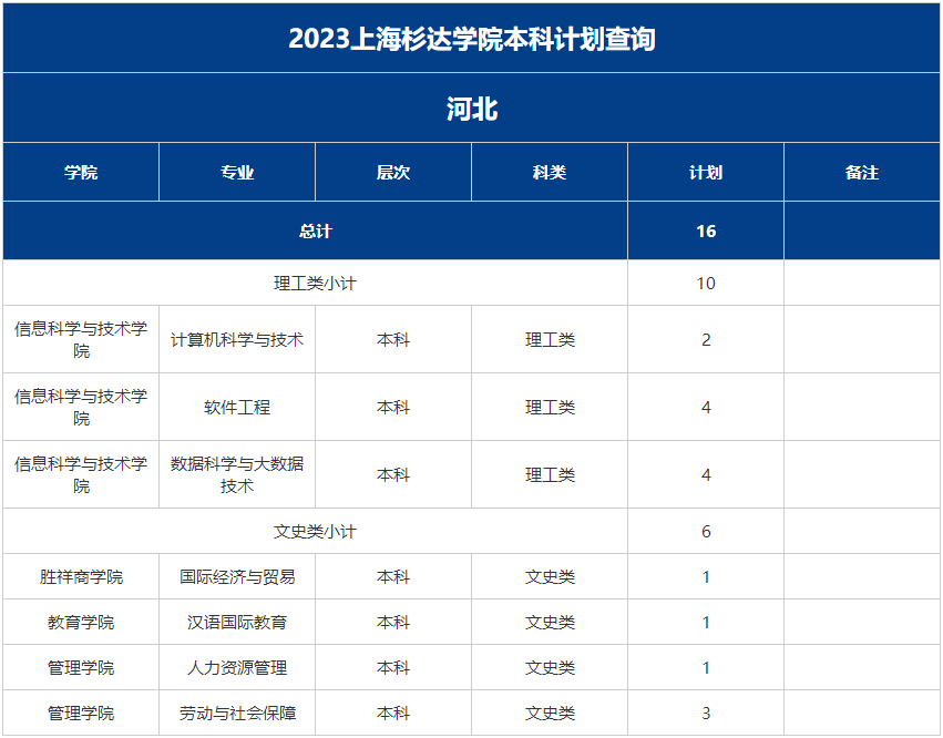 上海杉达学院－2023年分省分专业招生计划-河北