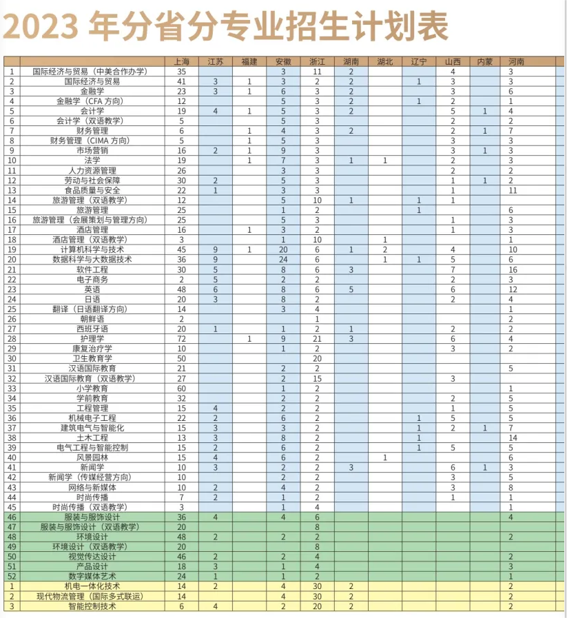 上海杉达学院－2023年分省分专业招生计划