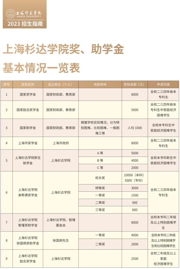 上海杉达学院－2023年奖 / 助学金政策