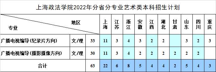 上海政法学院2022年分省分专业本科招生计划