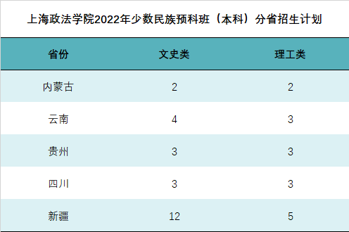 上海政法学院2022年分省分专业本科招生计划