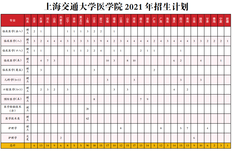 上海交通大学医学院2021年招生计划