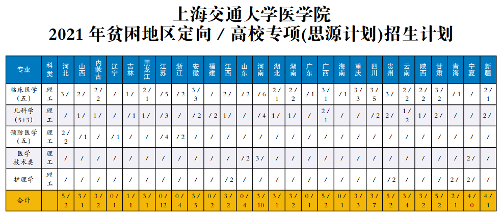 上海交通大学医学院2021年贫困地区定向高校专项（思源计划）招生计划