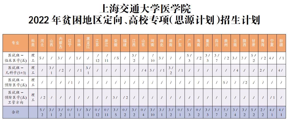 上海交通大学医学院2022年贫困地区定向、高校专项（思源计划）招生计划