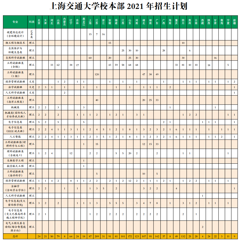 上海交通大学校本部2021年招生计划