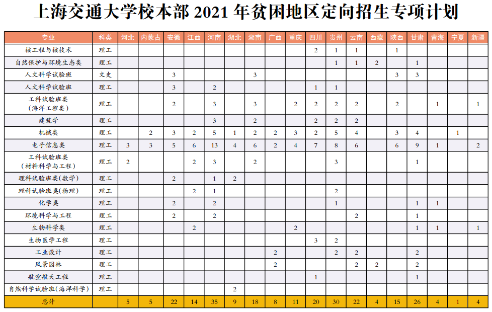 上海交通大学校本部2021年贫困地区定向招生专项计划