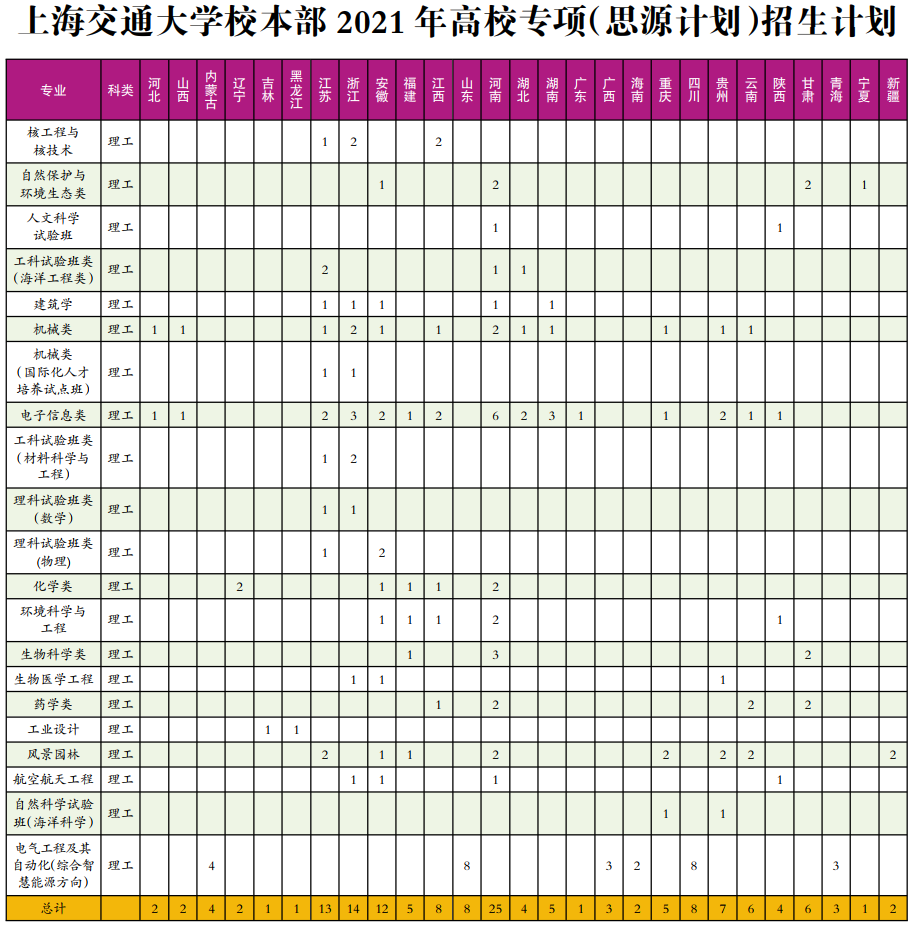 上海交通大学校本部2021年高校专项（思源计划）招生计划