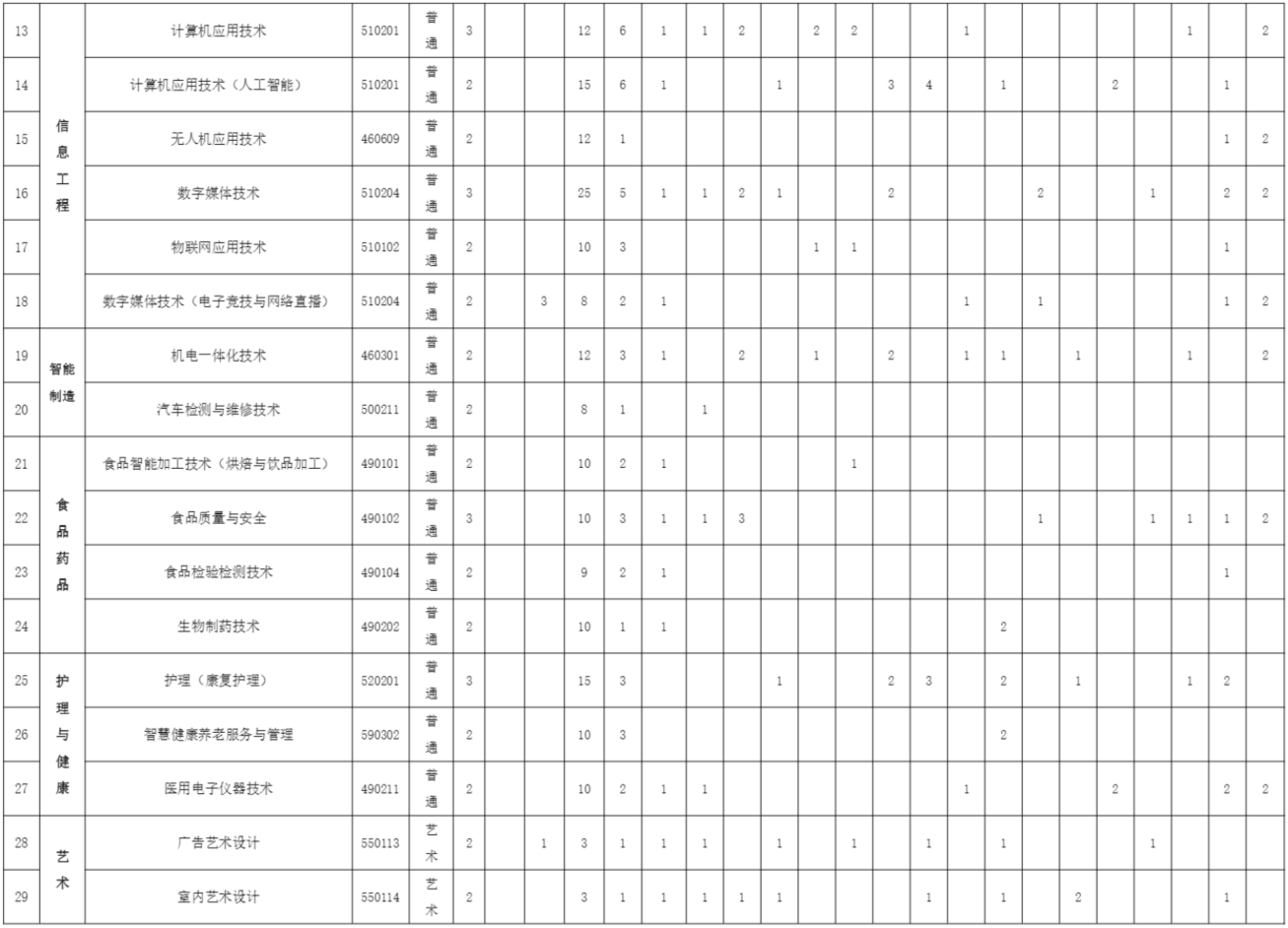 2023年上海中侨职业技术大学在各省市专科招生计划（高考改革省市）