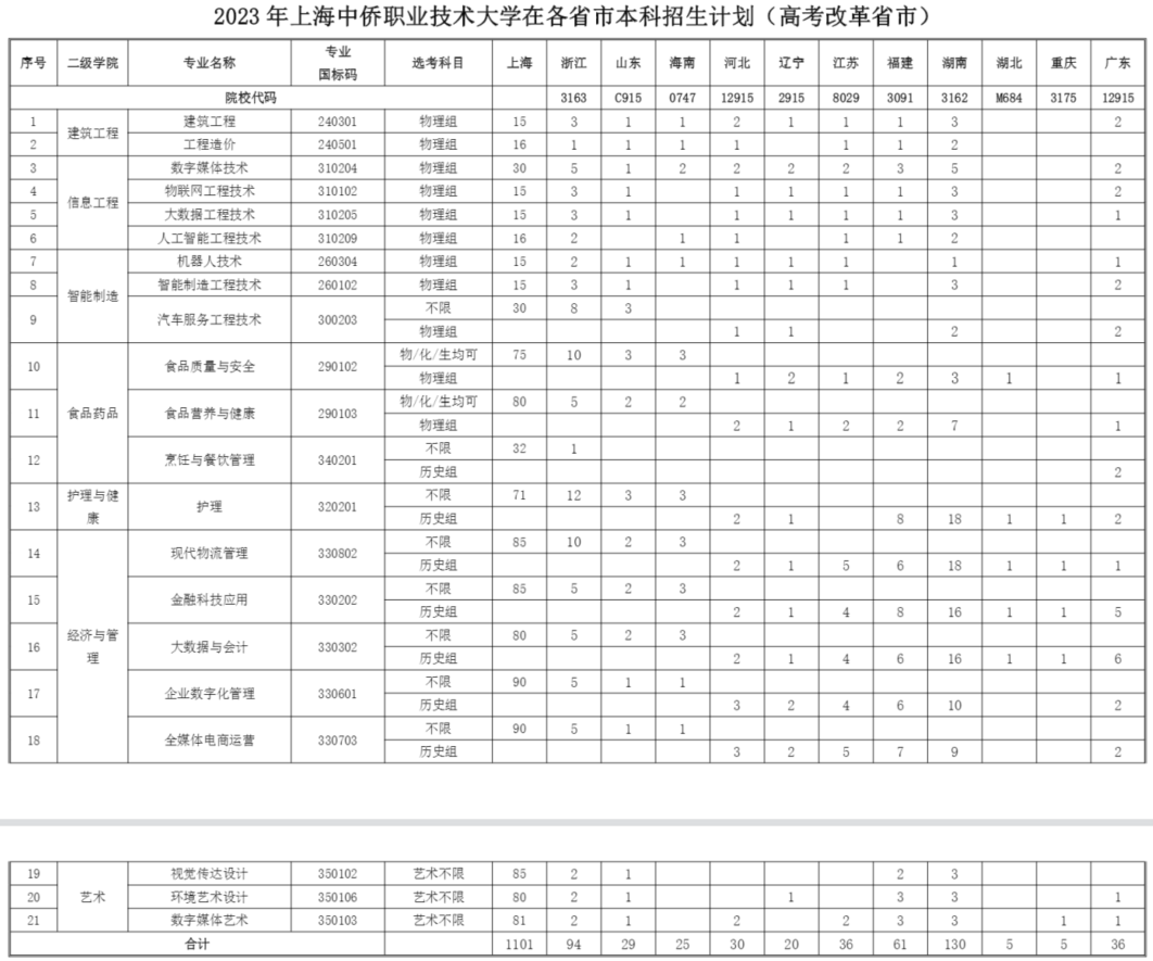 2023年上海中侨职业技术大学在各省市本科招生计划（高考改革省市）