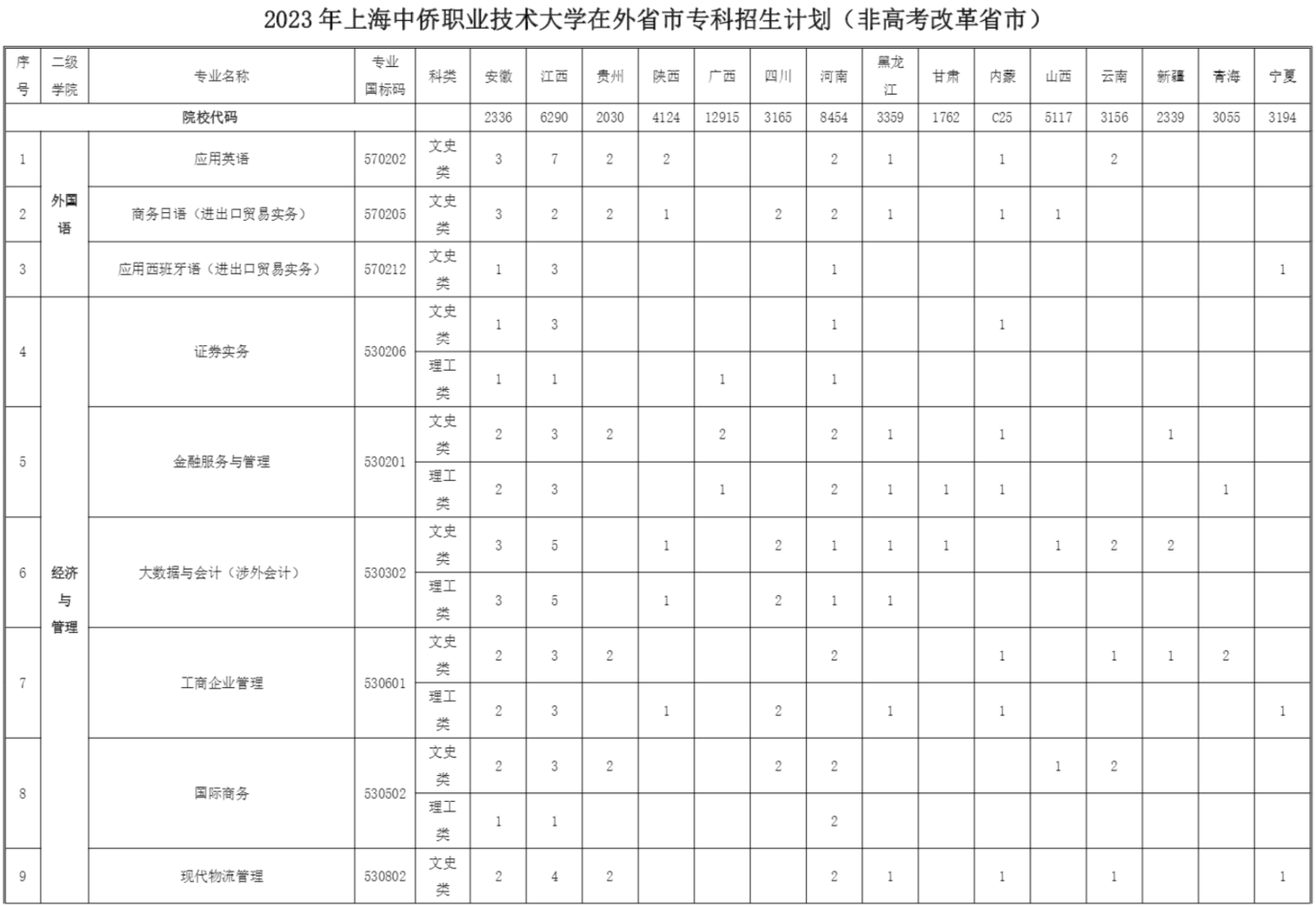 2023年上海中侨职业技术大学在外省市专科招生计划（非高考改革省市）