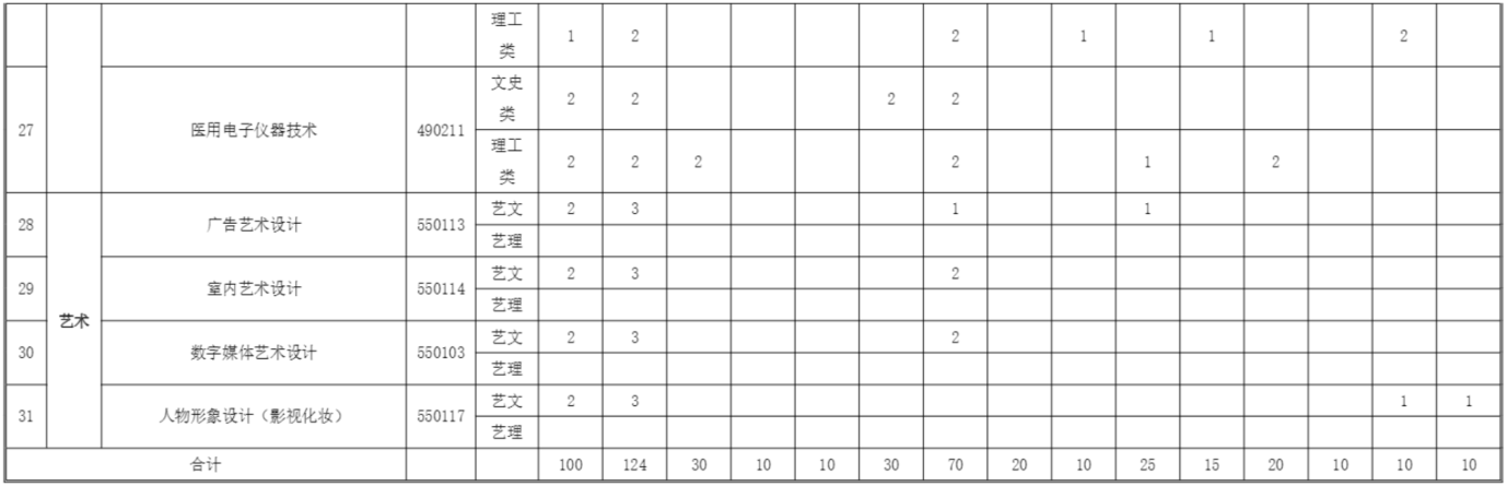 2023年上海中侨职业技术大学在外省市专科招生计划（非高考改革省市）