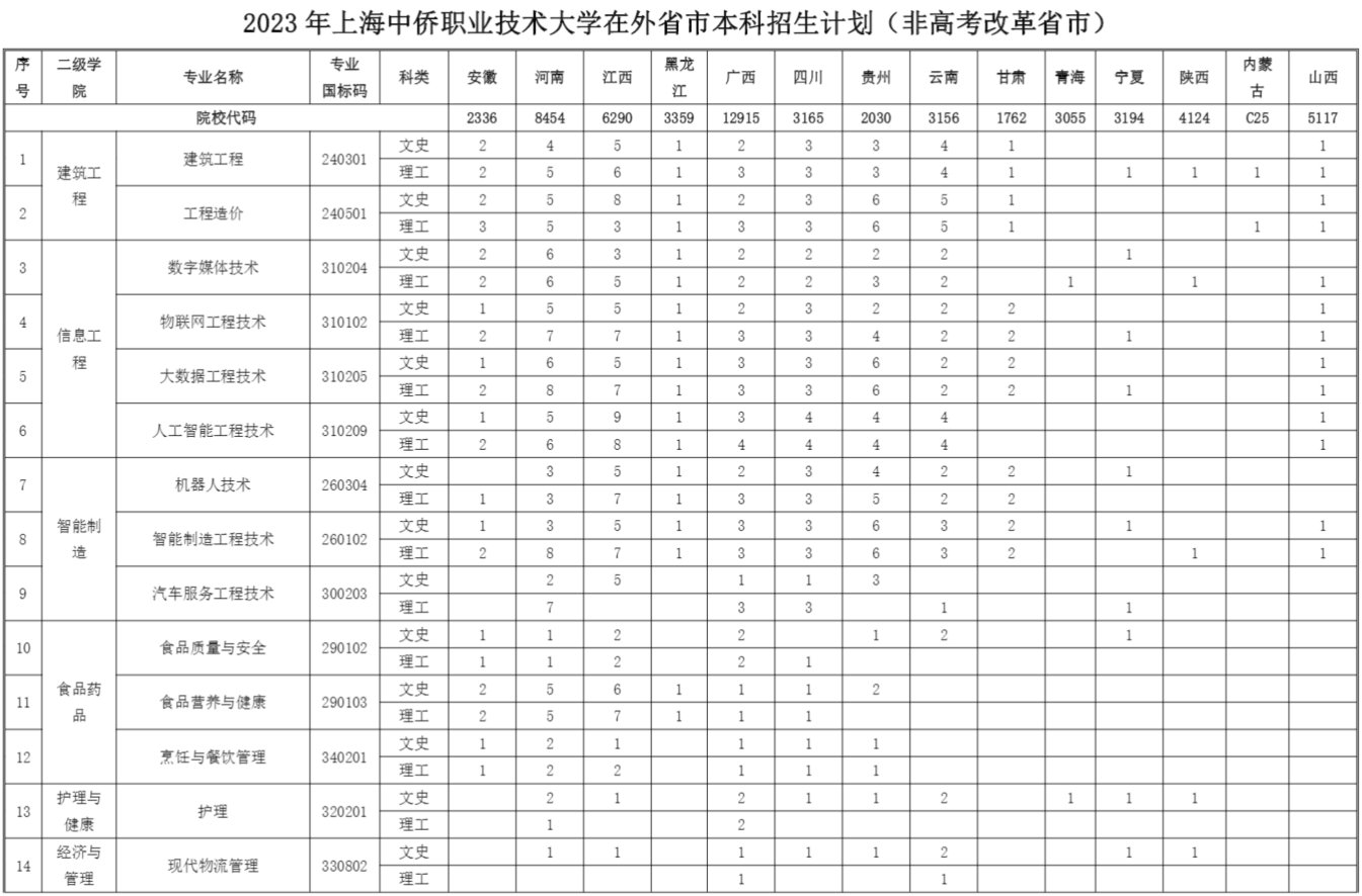 2023年上海中侨职业技术大学在外省市本科招生计划（非高考改革省市）