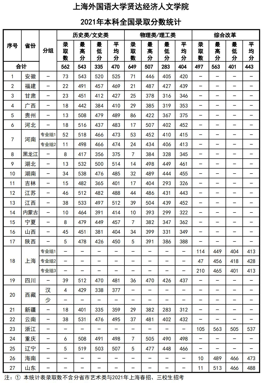 上海外国语大学贤达经济人文学院2021年本科全国录取分数统计