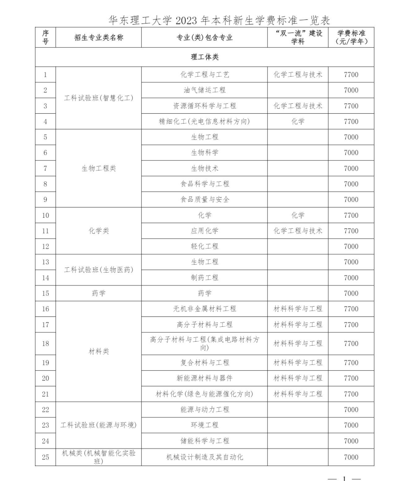 华东理工大学2023年本科新生学费标准一览表