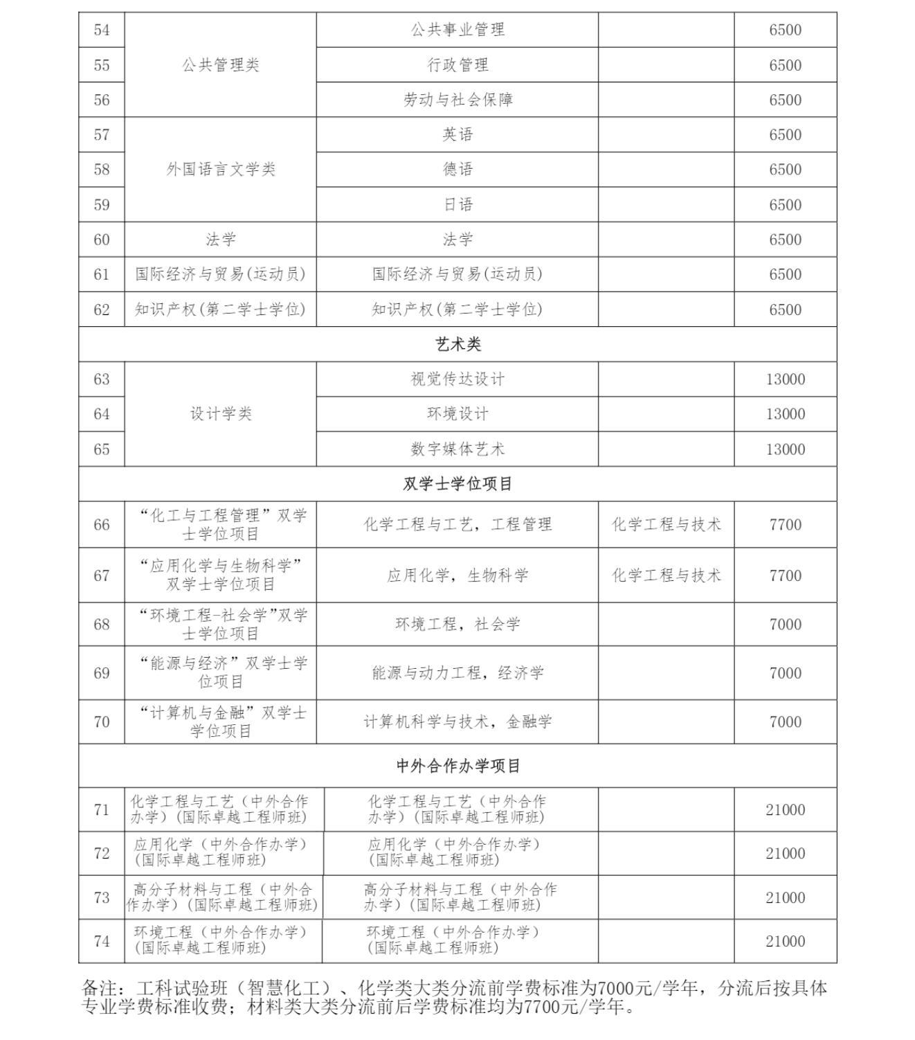 华东理工大学2023年本科新生学费标准一览表