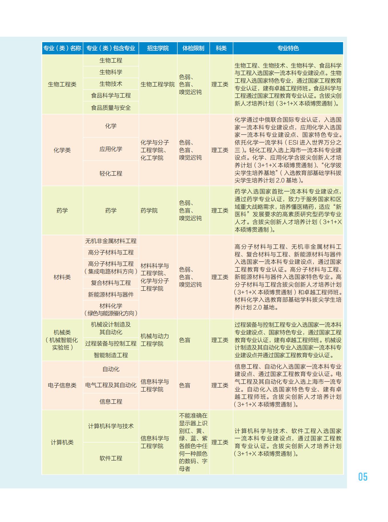 华东理工大学2023年招生专业介绍