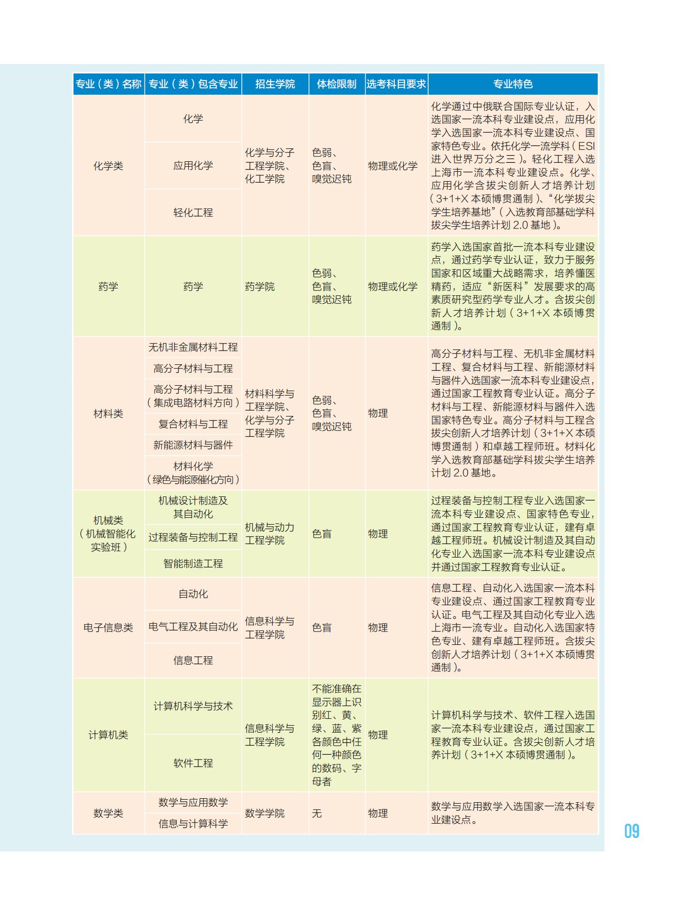 华东理工大学2023年招生专业介绍