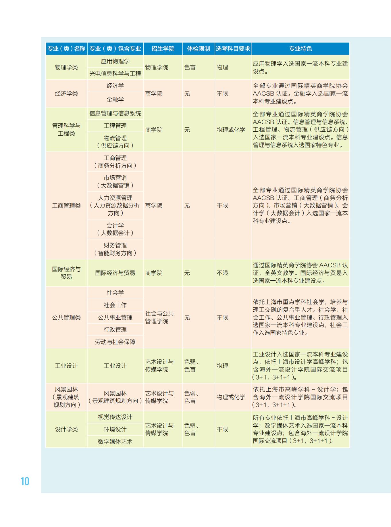 华东理工大学2023年招生专业介绍