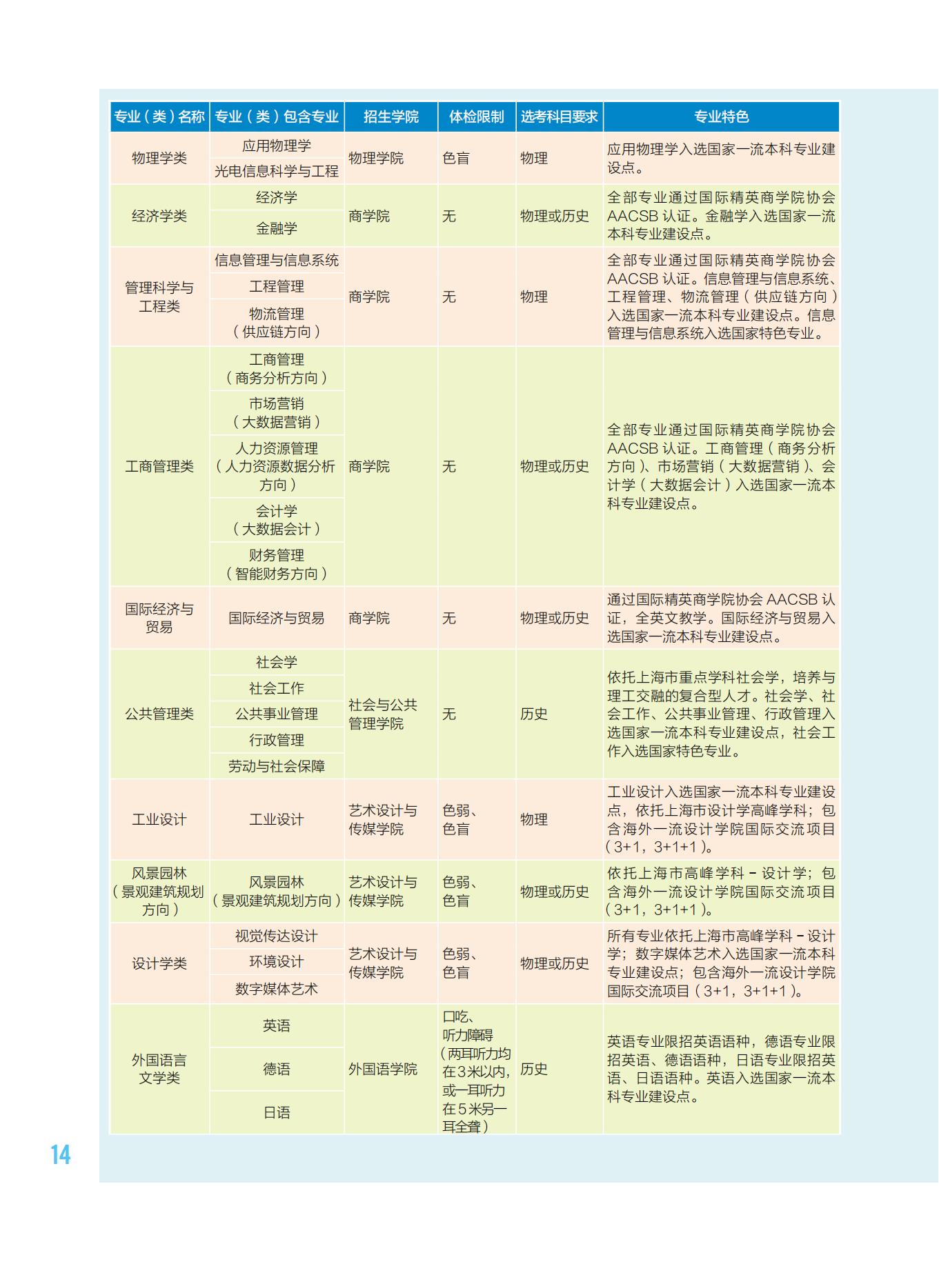 华东理工大学2023年招生专业介绍