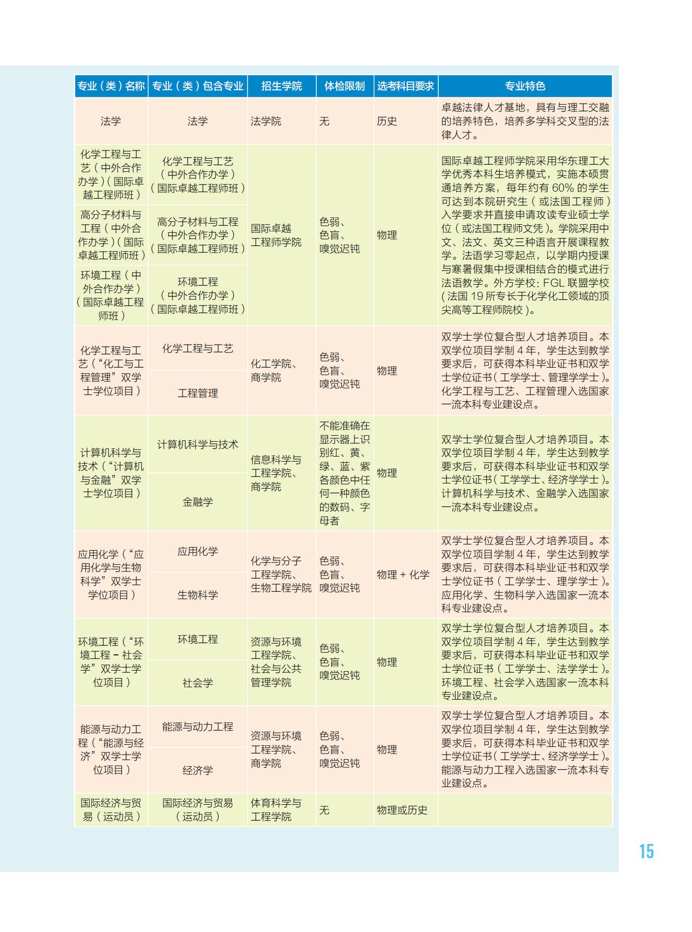 华东理工大学2023年招生专业介绍