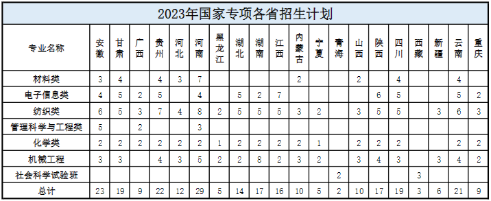 东华大学2023年国家专项各省招生计划