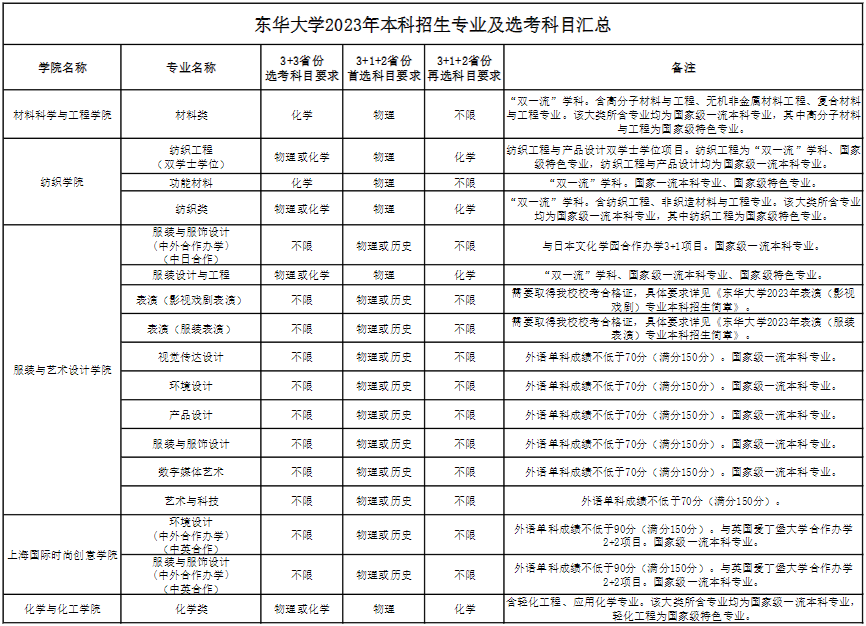 东华大学2023年本科招生专业及选考科目汇总