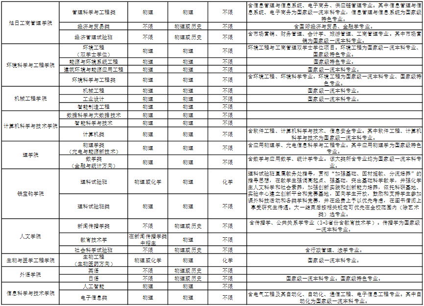 东华大学2023年本科招生专业及选考科目汇总